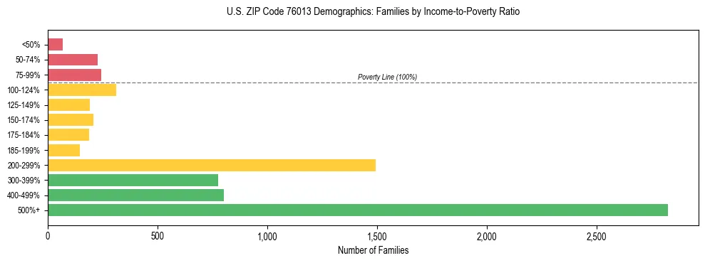 Bar chart showing family distribution by income-to-poverty ratio in US ZIP Code 76013, based on 2023 ACS data.