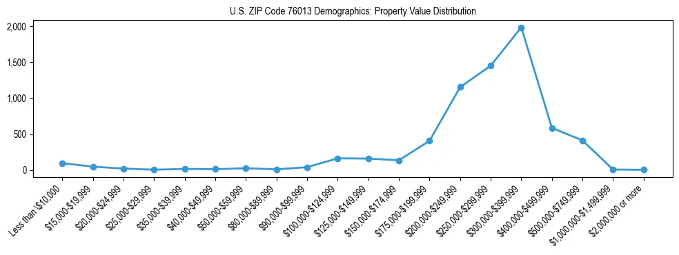 Line chart showing the distribution of property values for owner-occupied housing units in US ZIP Code 76013.