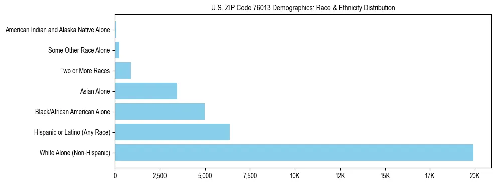 Race and Ethnicity Distribution Chart for US ZIP Code 76013