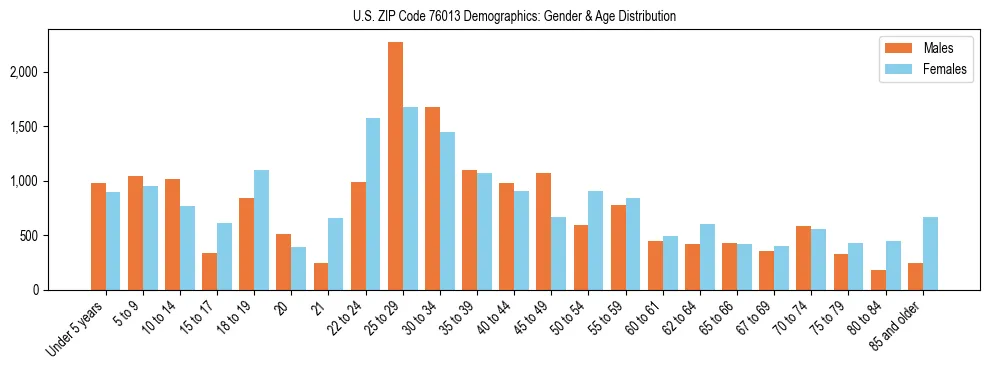 Bar chart showing the population distribution of US ZIP Code 76013 by age group and gender, based on 2023 ACS data.