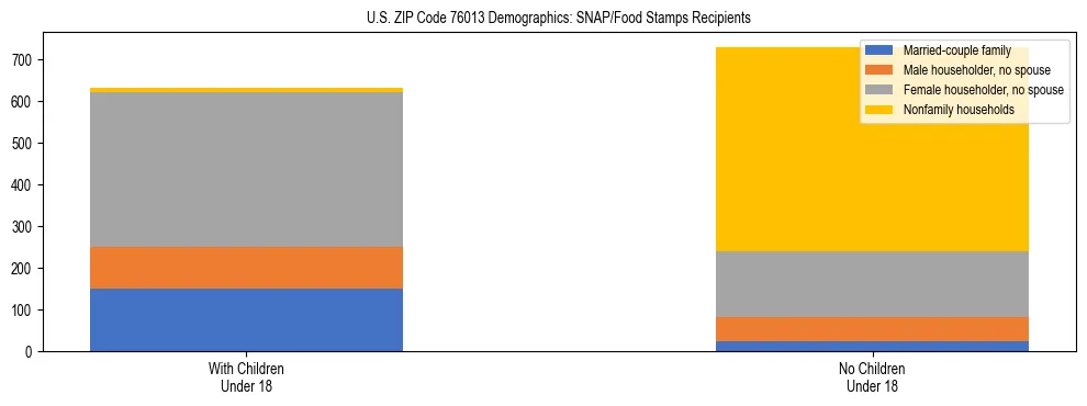 Stacked bar chart showing SNAP/Food Stamps recipient household composition by presence of children under 18 in US ZIP Code 76013, based on 2023 ACS data.