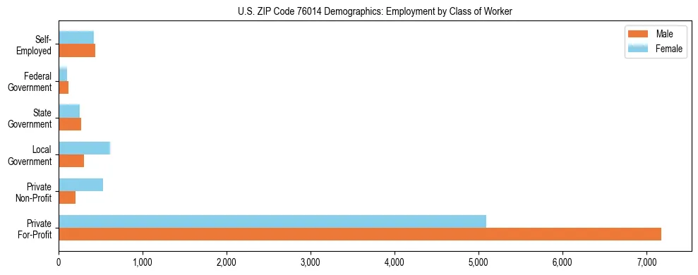 Horizontal bar chart showing employment distribution by class of worker and gender in US ZIP Code 76014, based on 2023 ACS data.
