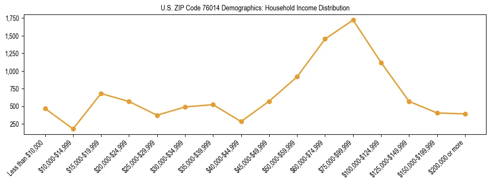 Horizontal bar chart showing household income distribution in US ZIP Code 76014.