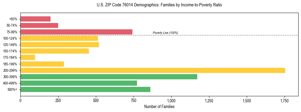 Bar chart showing family distribution by income-to-poverty ratio in US ZIP Code 76014, based on 2023 ACS data.