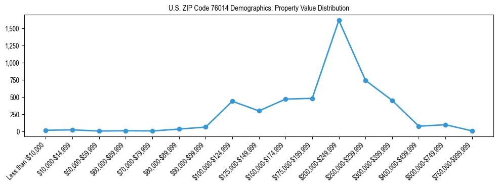 Line chart showing the distribution of property values for owner-occupied housing units in US ZIP Code 76014.