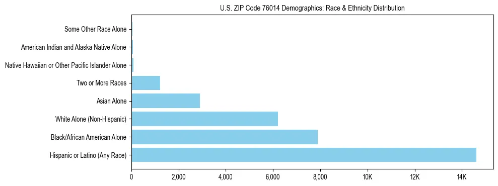 Race and Ethnicity Distribution Chart for US ZIP Code 76014