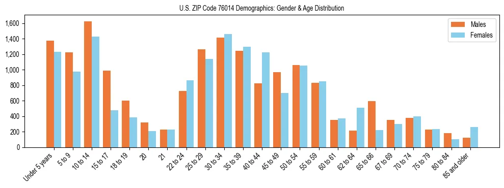 Bar chart showing the population distribution of US ZIP Code 76014 by age group and gender, based on 2023 ACS data.