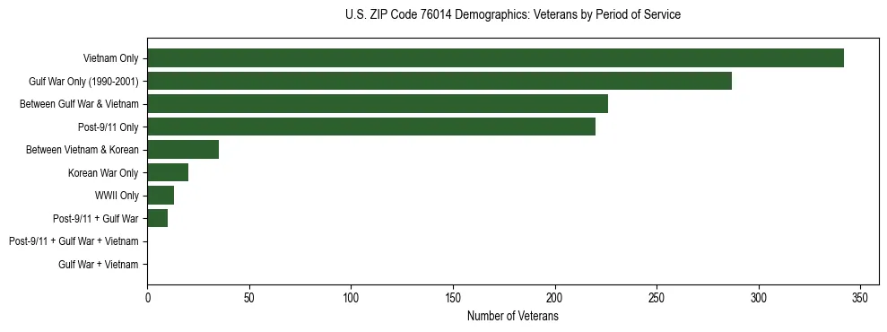 Bar chart showing the distribution of veterans by period of military service in US ZIP Code 76014 based on 2023 ACS data.