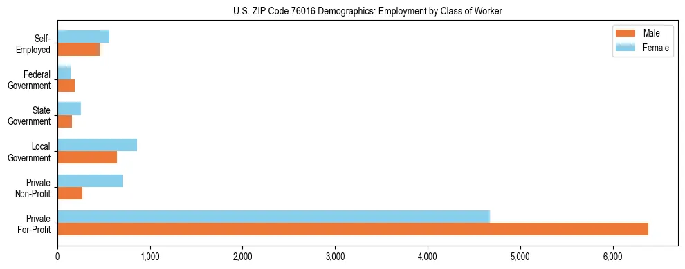 Horizontal bar chart showing employment distribution by class of worker and gender in US ZIP Code 76016, based on 2023 ACS data.