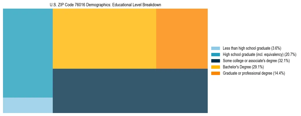 Treemap chart illustrating the educational attainment breakdown for population 25 years and over in US ZIP Code 76016.