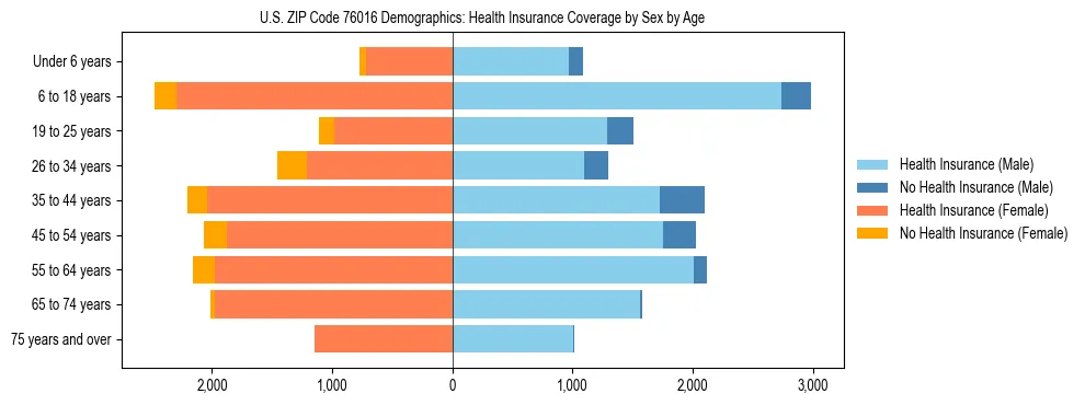 Pyramid chart showing health insurance coverage by age and sex in US ZIP Code 76016.