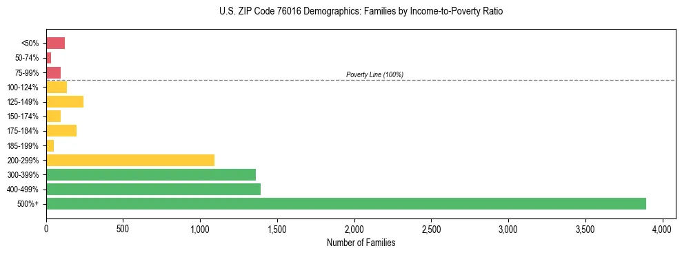 Bar chart showing family distribution by income-to-poverty ratio in US ZIP Code 76016, based on 2023 ACS data.