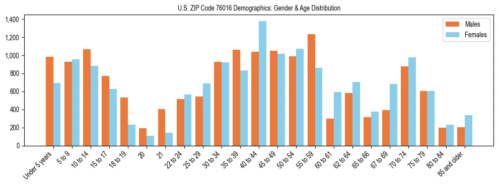 Bar chart showing the population distribution of US ZIP Code 76016 by age group and gender, based on 2023 ACS data.