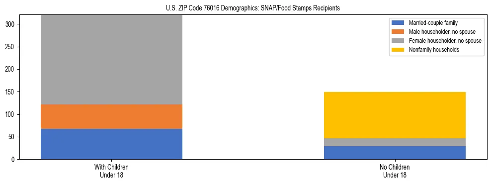 Stacked bar chart showing SNAP/Food Stamps recipient household composition by presence of children under 18 in US ZIP Code 76016, based on 2023 ACS data.