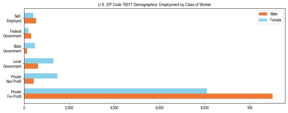 Horizontal bar chart showing employment distribution by class of worker and gender in US ZIP Code 76017, based on 2023 ACS data.