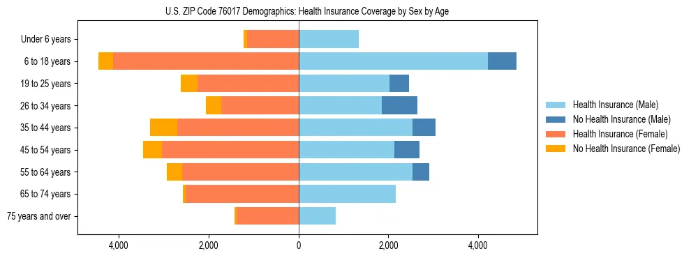Pyramid chart showing health insurance coverage by age and sex in US ZIP Code 76017.