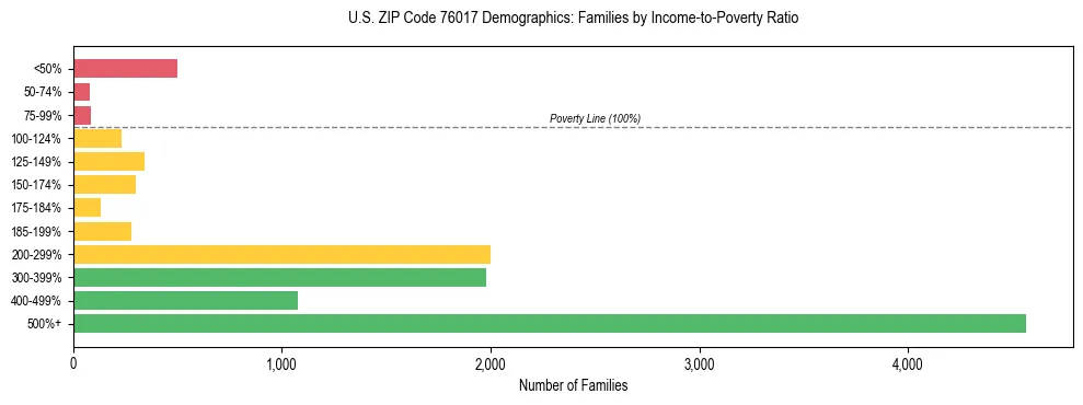 Bar chart showing family distribution by income-to-poverty ratio in US ZIP Code 76017, based on 2023 ACS data.