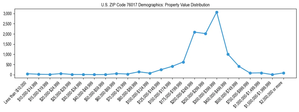 Line chart showing the distribution of property values for owner-occupied housing units in US ZIP Code 76017.