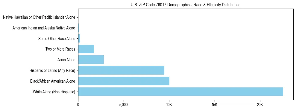 Race and Ethnicity Distribution Chart for US ZIP Code 76017
