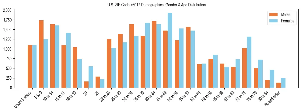 Bar chart showing the population distribution of US ZIP Code 76017 by age group and gender, based on 2023 ACS data.