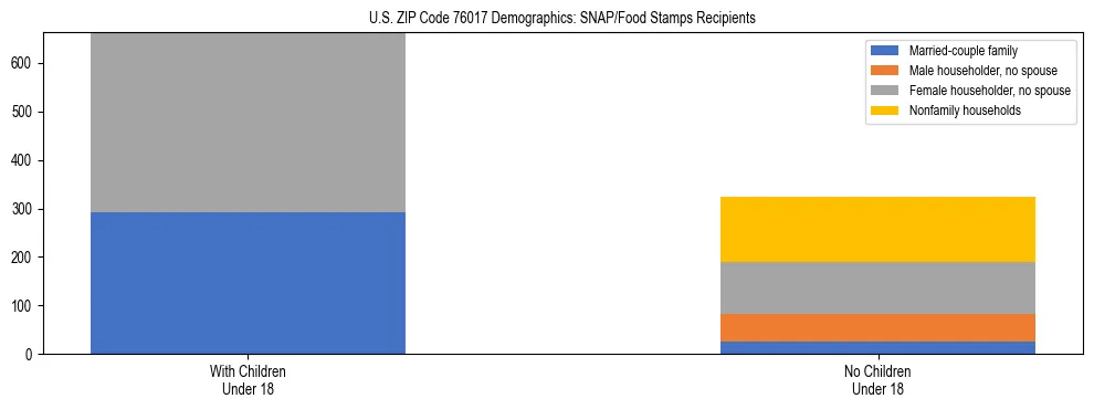 Stacked bar chart showing SNAP/Food Stamps recipient household composition by presence of children under 18 in US ZIP Code 76017, based on 2023 ACS data.