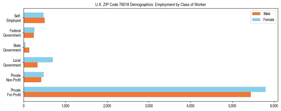Horizontal bar chart showing employment distribution by class of worker and gender in US ZIP Code 76018, based on 2023 ACS data.