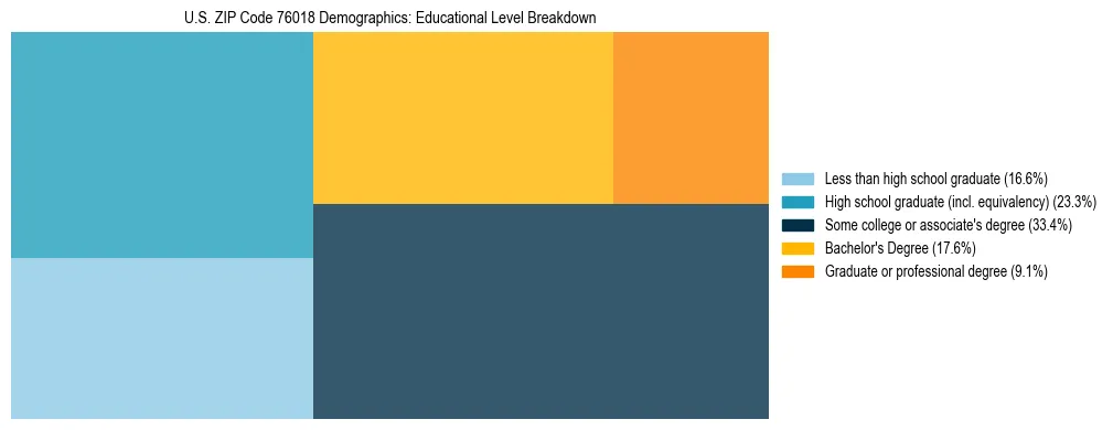 Treemap chart illustrating the educational attainment breakdown for population 25 years and over in US ZIP Code 76018.
