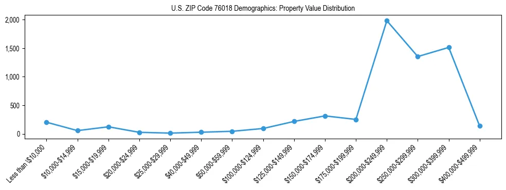 Line chart showing the distribution of property values for owner-occupied housing units in US ZIP Code 76018.