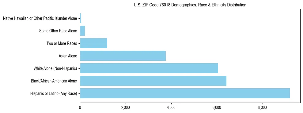 Race and Ethnicity Distribution Chart for US ZIP Code 76018