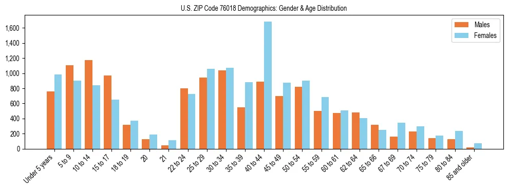 Bar chart showing the population distribution of US ZIP Code 76018 by age group and gender, based on 2023 ACS data.