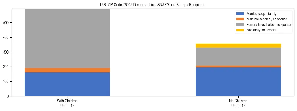 Stacked bar chart showing SNAP/Food Stamps recipient household composition by presence of children under 18 in US ZIP Code 76018, based on 2023 ACS data.