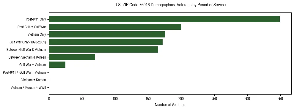 Bar chart showing the distribution of veterans by period of military service in US ZIP Code 76018 based on 2023 ACS data.
