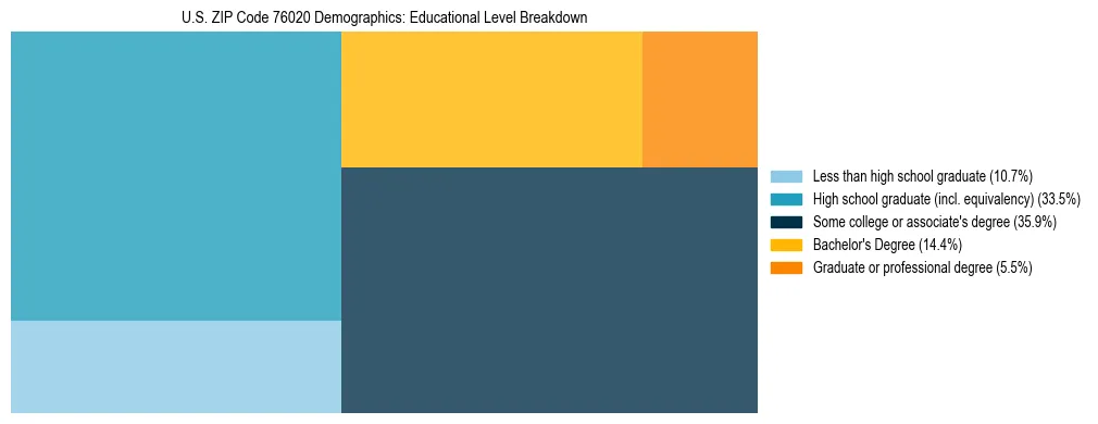 Treemap chart illustrating the educational attainment breakdown for population 25 years and over in US ZIP Code 76020.