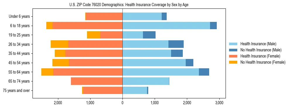 Pyramid chart showing health insurance coverage by age and sex in US ZIP Code 76020.