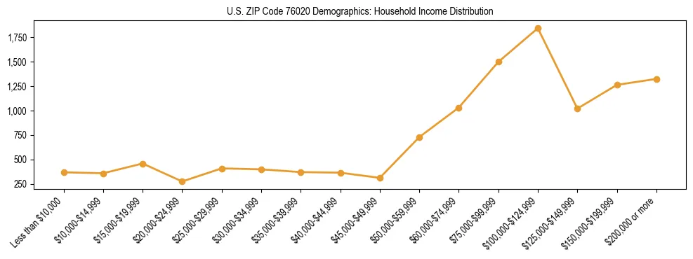 Horizontal bar chart showing household income distribution in US ZIP Code 76020.