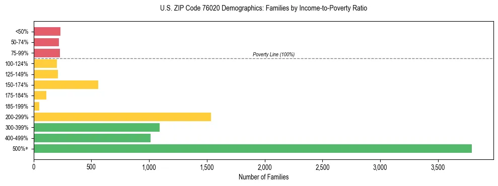 Bar chart showing family distribution by income-to-poverty ratio in US ZIP Code 76020, based on 2023 ACS data.
