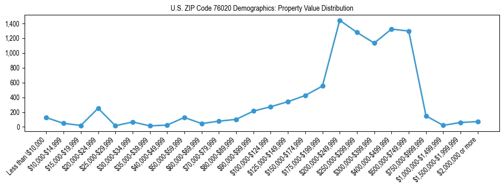 Line chart showing the distribution of property values for owner-occupied housing units in US ZIP Code 76020.