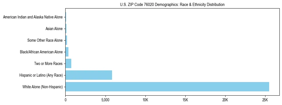Race and Ethnicity Distribution Chart for US ZIP Code 76020