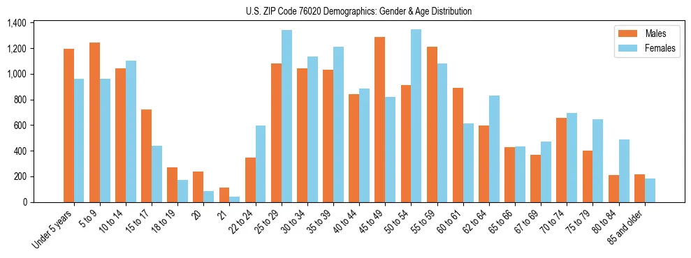 Bar chart showing the population distribution of US ZIP Code 76020 by age group and gender, based on 2023 ACS data.