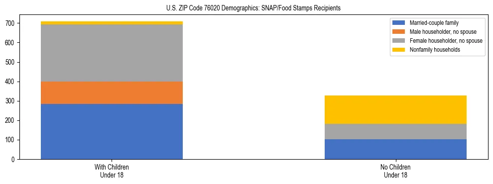 Stacked bar chart showing SNAP/Food Stamps recipient household composition by presence of children under 18 in US ZIP Code 76020, based on 2023 ACS data.