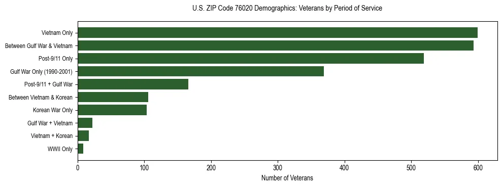 Bar chart showing the distribution of veterans by period of military service in US ZIP Code 76020 based on 2023 ACS data.