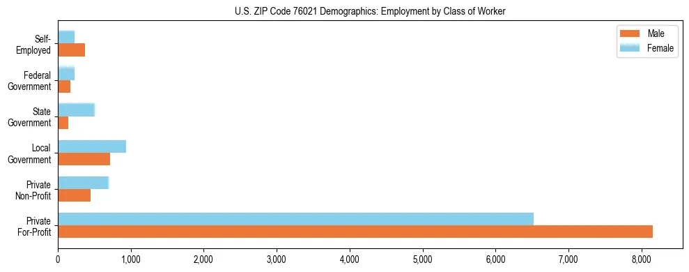 Horizontal bar chart showing employment distribution by class of worker and gender in US ZIP Code 76021, based on 2023 ACS data.
