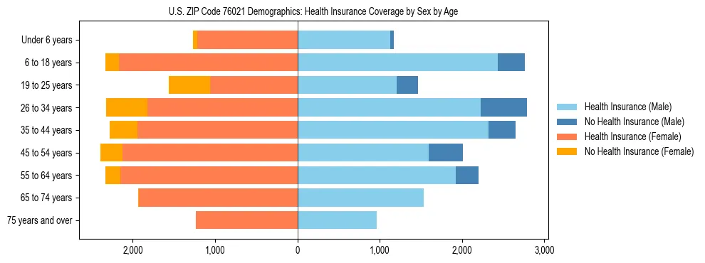 Pyramid chart showing health insurance coverage by age and sex in US ZIP Code 76021.