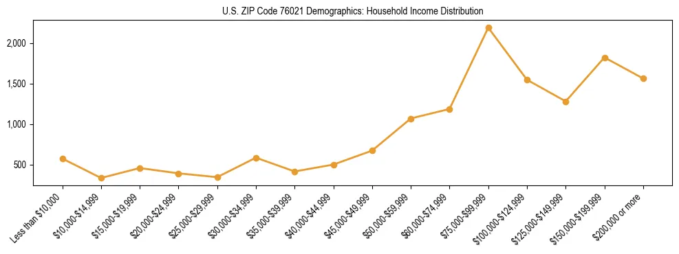 Horizontal bar chart showing household income distribution in US ZIP Code 76021.
