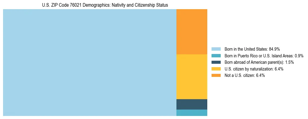 Treemap showing the population distribution by nativity and citizenship status in US ZIP Code 76021 based on U.S. Census data.