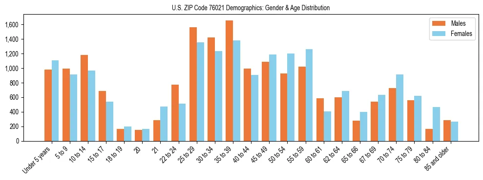 Bar chart showing the population distribution of US ZIP Code 76021 by age group and gender, based on 2023 ACS data.