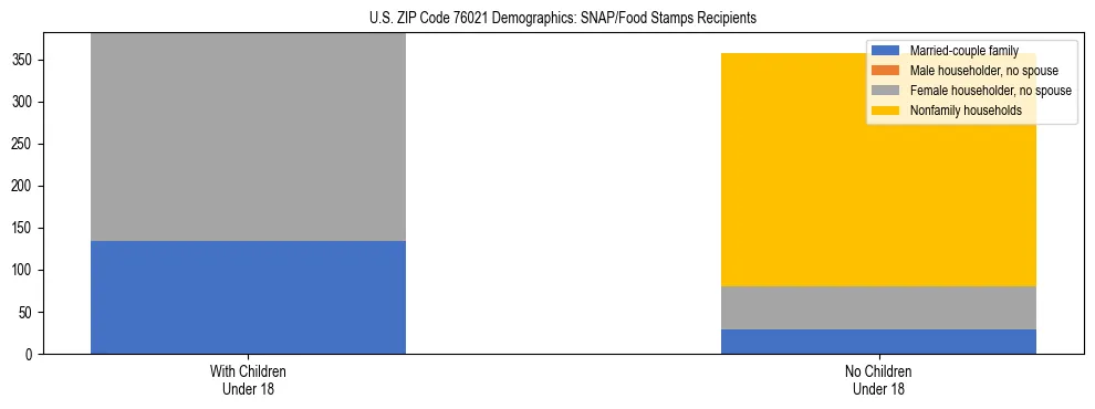 Stacked bar chart showing SNAP/Food Stamps recipient household composition by presence of children under 18 in US ZIP Code 76021, based on 2023 ACS data.