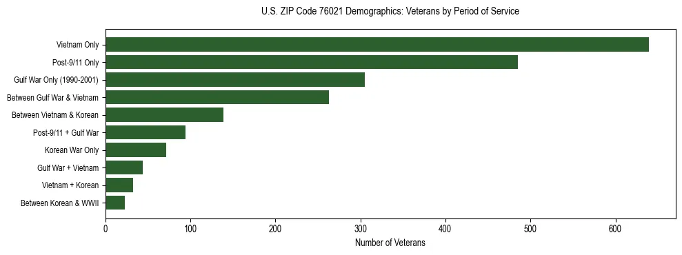 Bar chart showing the distribution of veterans by period of military service in US ZIP Code 76021 based on 2023 ACS data.