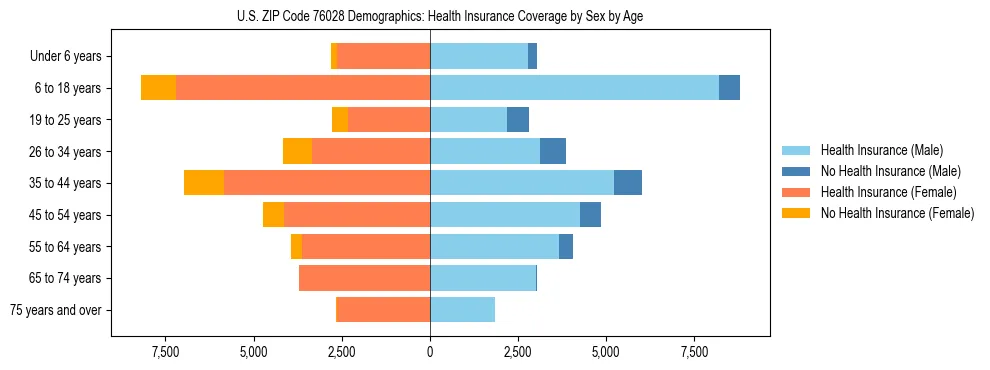 Pyramid chart showing health insurance coverage by age and sex in US ZIP Code 76028.