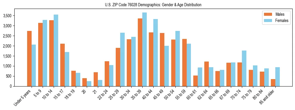 Bar chart showing the population distribution of US ZIP Code 76028 by age group and gender, based on 2023 ACS data.